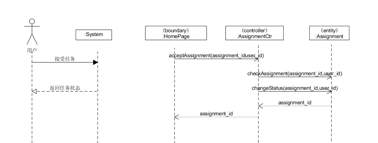 System Sequence Diagram （功能模型） | Dashboard